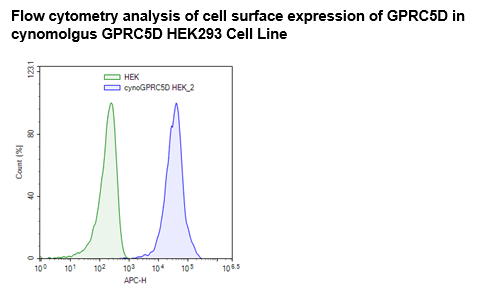 GPRC5D (Cynomolgus) HEK293 Cell Line – Figure 1 of 1