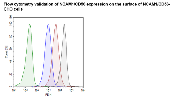 NCAM1 (CD56) CHO Cell Line – Figure 1 of 1
