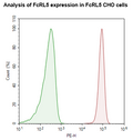 FcRL5 CHO Cell Line – Figure 1 of 1