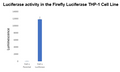 Firefly Luciferase THP-1 Cell Line – Figure 1 of 1