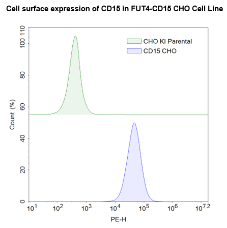 FUT4-CD15 CHO Cell Line – Figure 1 of 1