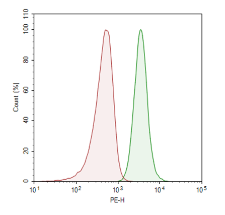 CRISPRa (SAM) MCF7 Cell Line – Figure 1 of 1