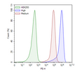 CD36 HEK293 Cell Line – Figure 1 of 1