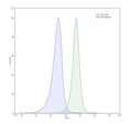 PD-1 CHO Cell Line – Figure 1 of 1