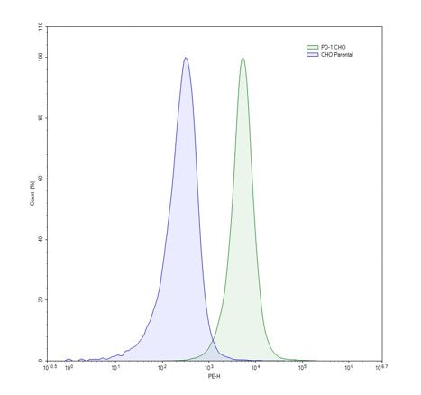 PD-1 CHO Cell Line – Figure 1 of 1
