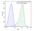 Claudin-18 Isoform 2 CHO Cell Line – Figure 1 of 1