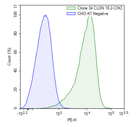 Claudin-18 Isoform 2 CHO Cell Line – Figure 1 of 1