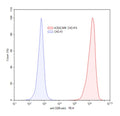 CEACAM6 CHO Cell Line – Figure 1 of 1
