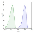 TCR/B2M Knockout Jurkat Cell Line – Figure 1 of 5