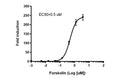 CRE/CREB Luciferase Reporter CHO Cell Line (cAMP/PKA Signaling Pathway) – Figure 1 of 1