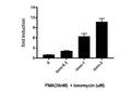 NFAT Luciferase Reporter CHO Cell Line (PKC/Ca2+ Signaling Pathway) – Figure 1 of 1