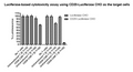 Anti-CD20 CAR Lentivirus (Clone Leu-16 ScFv-CD8-4-1BB-CD3ζ) – Figure 1 of 4