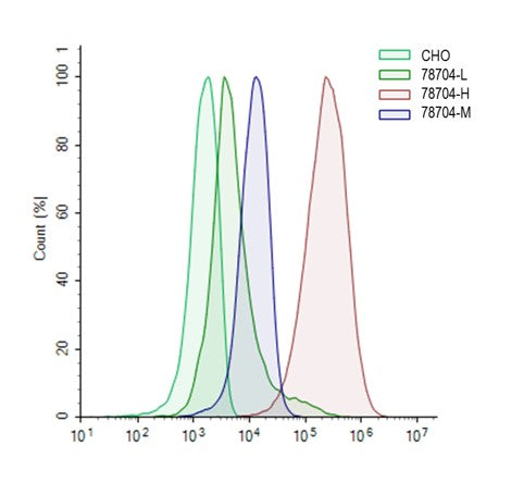 CEACAM5 CHO Cell Line – Figure 1 of 1