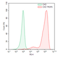Trop2 Lentivirus (Macaca fascicularis/Cynomolgus) – Figure 1 of 2