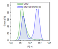 Dominant Negative TGF-β Receptor Type II (TGF-βRII) Lentivirus – Figure 1 of 2
