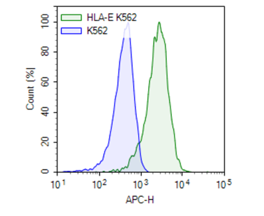HLA-E Lentivirus – Figure 1 of 2