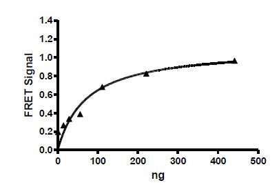 PD-1, Fc Fusion (IgG1), Eu-labeled Recombinant – Figure 1 of 4