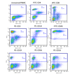 Normal Human Peripheral Blood Mononuclear Cells, Frozen – Figure 1 of 1