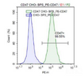 FluoSite™ Anti-CD47 Antibody, PE-Labeled – Figure 1 of 3