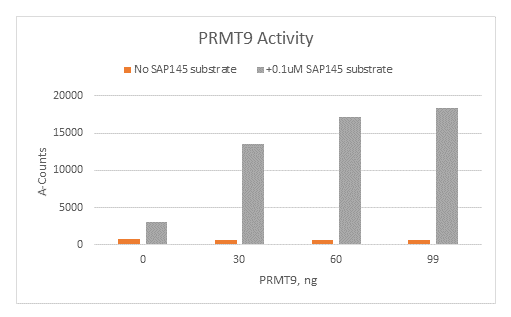 SAP145, GST-Tag Recombinant – Figure 1 of 2