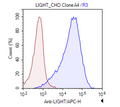 LIGHT-CHO Recombinant Cell Line – Figure 1 of 1