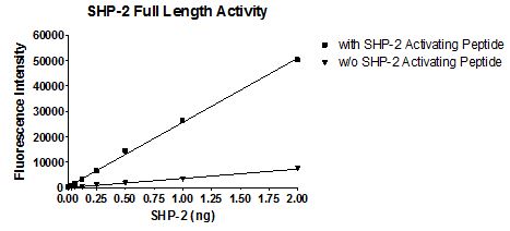 SHP-2 Activating Peptide (IRS1_pY1172(dPEG8)pY1222) – Figure 1 of 1
