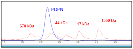 PDPN, Fc-Fusion, Avi-Tag HiP™ Recombinant – Figure 1 of 2
