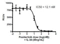CSF1R / SRE - Reporter HEK293 Recombinant Cell Line – Figure 1 of 8