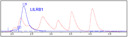 LILRB1, Fc-Fusion (IgG1), Avi-Tag HiP™ Recombinant – Figure 1 of 3