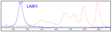 LAIR1, Avi-His-Tag HiP™ Recombinant – Figure 1 of 2