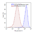 CD27/NF-kB Reporter-Jurkat Recombinant Cell Line – Figure 1 of 4