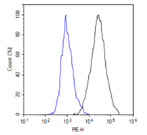 CD22 CHO Recombinant Cell Line – Figure 1 of 1