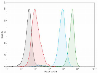 CD19 CHO Recombinant Cell Line – Figure 1 of 1