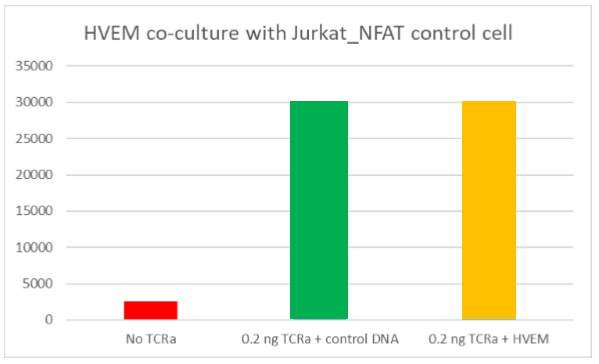 CD160/NFAT - Luciferase Reporter - Jurkat Recombinant Cell Line – Figure 1 of 3
