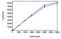 Firefly Luciferase - CHO Recombinant Cell Line – Figure 1 of 1