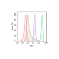 CD38 - CHO Recombinant Cell Line – Figure 1 of 1