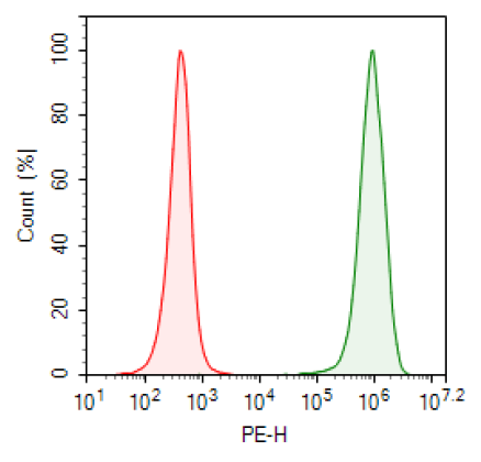 PD-L2 / TCR activator - CHO Recombinant Cell Line – Figure 1 of 3