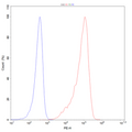 CD123 (IL3Ra)-CHO Recombinant Cell Line – Figure 1 of 5