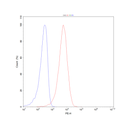 PMSA (FOLH1) - CHO Recombinant Cell Line – Figure 1 of 3