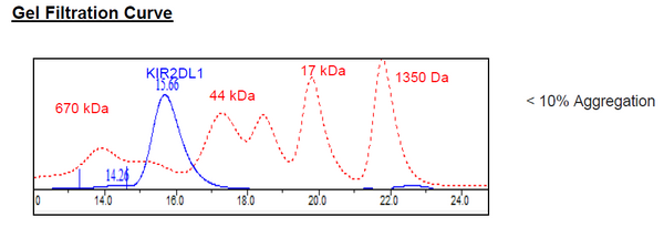 KIR2DL1, Fc-fusion, Avi-Tag HiP™ Recombinant – Figure 1 of 2