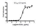 ICOS/NFAT Reporter-Jurkat Recombinant Cell Line – Figure 1 of 3