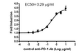 Growth Arrested PD-1 / NFAT Reporter Jurkat Cell Line – Figure 1 of 9