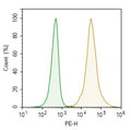 BCMA / Luciferase - CHO Recombinant Cell Line – Figure 1 of 2
