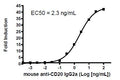 ADCC Bioassay Effector Cell (Mouse) Jurkat Cell Line – Figure 1 of 2
