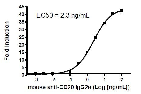 ADCC Bioassay Effector Cell (Mouse) Jurkat Cell Line – Figure 1 of 2