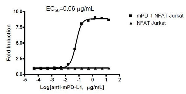 PD-1 (Mouse) / NFAT - Reporter - Jurkat Recombinant Cell Line – Figure 1 of 3