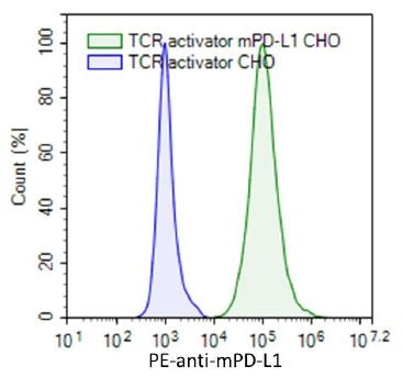 PD-L1 (Mouse) / TCR Activator - CHO Cell Line – Figure 1 of 3