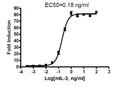 STAT5 Luciferase Reporter Ba/F3 Cell Line – Figure 1 of 2