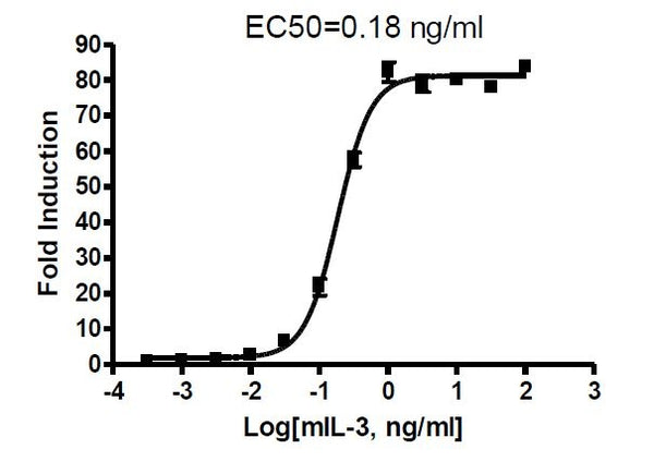 STAT5 Luciferase Reporter Ba/F3 Cell Line – Figure 1 of 2