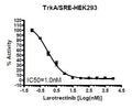TrkA / SRE Reporter - HEK293 Recombinant Cell Line – Figure 1 of 4